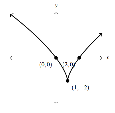 The rectangular plane with a curve that decreases through (0,0) to (1,-2) and then increases through (2,0).