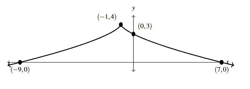 The rectangular plane with a curve that goes through (-9,0) and increases to (-1,4) and then decreases through (7,0).