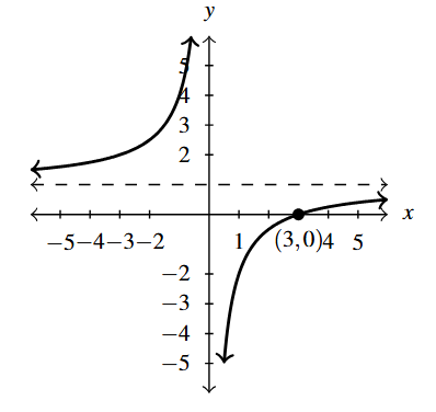 The rectangular plane with the curve with a vertical asymptote at x=0 and horizontal asymptote at y =1.
