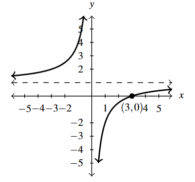 The rectangular plane with the curve with a vertical asymptote at x=0 and horizontal asymptote at y =1.
