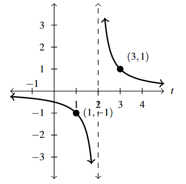 The rectangular plane with the curve with a vertical asymptote at t=2 and horizontal asymptote at y =0.