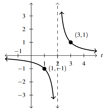 The rectangular plane with the curve with a vertical asymptote at t=2 and horizontal asymptote at y =0.