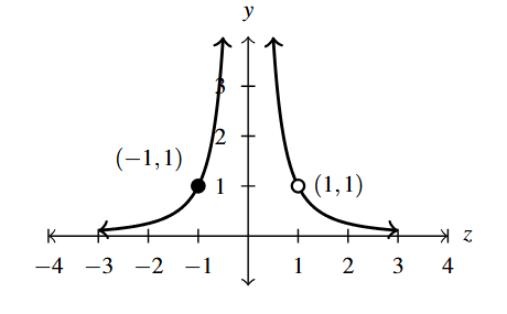 The rectangular plane with the curve with a vertical asymptote at z=0 and horizontal asymptote at y =0 and has a hole at (1,1).