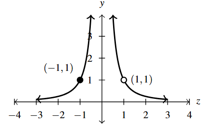 The rectangular plane with the curve with a vertical asymptote at z=0 and horizontal asymptote at y =0 and has a hole at (1,1).