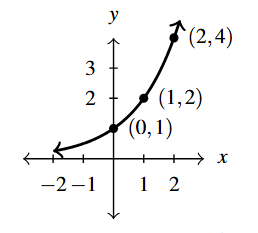 The rectangular plane with a curve that increases through the points (0,1), (1,2), and (2,4) and has an asymptote at y=0.