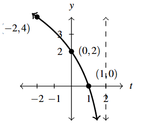The rectangular plane with a curve that decreases through the points (-2,4), (0,2), and (1,0) and an asymptote at t=2.