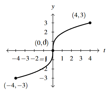 The rectangular plane with a curve that starts at (-4,-3), increases through the point (0,0) and stops at (4,3).