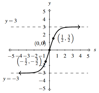 The rectangular plane with a curve that increases through the points (-0.5, -1.5) and (0.5,1.5) and has asymptotes at y = -3 and y = 3.