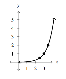 The rectangular plane with a curve that has a horizontal asymptote at y=0 and increases left to right.