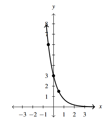 The rectangular plane with a curve that has a horizontal asymptote at y=0 and decreases left to right.