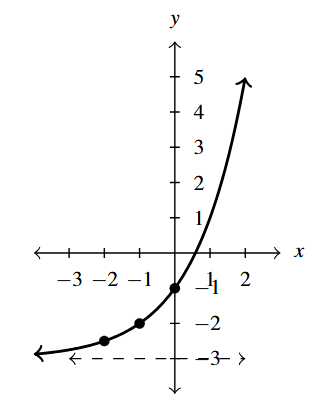The rectangular plane with a curve that has a horizontal asymptote at y=-3 and increases left to right.