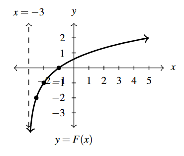 The rectangular plane with a curve that increases left to right and has a vertical asymptote at x = -3.