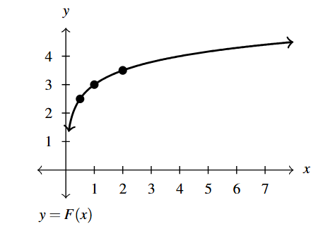 The rectangular plane with a curve that increases left to right and has a vertical asymptote at x = 0.