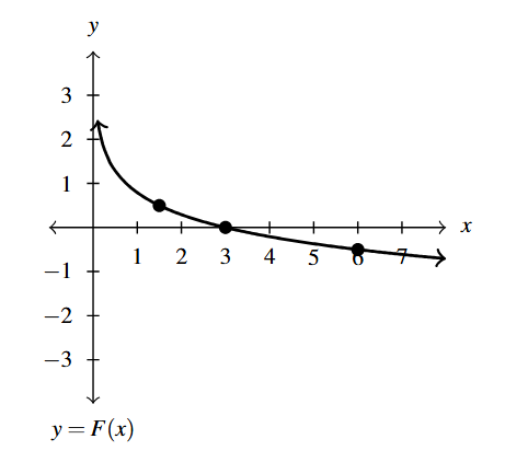 The rectangular plane with a curve that decreases left to right and has a vertical asymptote at x =0.