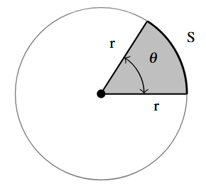 A circle of radius r. The circle has two rays that have a vertex at the center of the circle and intersect the circle. The angle theta is between the two rays in the clockwise direction from one ray to the second ray. The arc of the circle between the two rays is labeled as S.