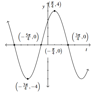 A sine wave that starts at (negative five pi over 4,0) and ends at (three pi over 4, 0) with a minimum at (negative three pi over 4, -4) and a maximum at (pi over 4, 4).