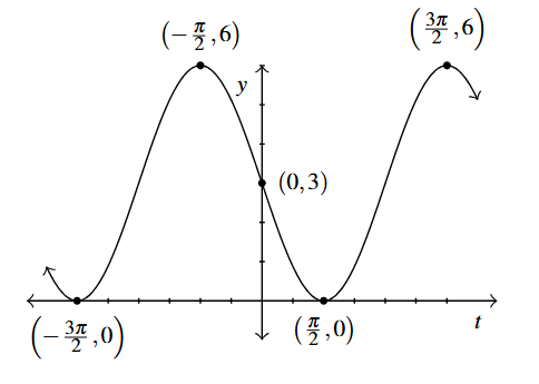 A cosine wave that starts at (negative three pi over 2,0) and ends at (pi over 2, 0), both are minimums and a maximum at (pi over 2, 6) and goes through (0,3).