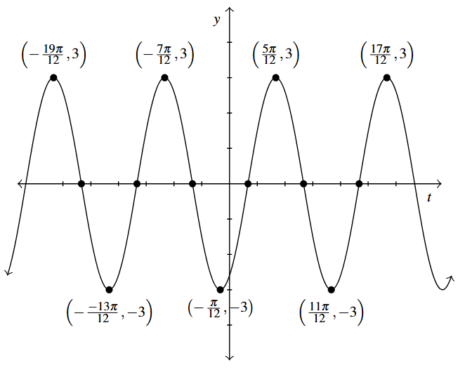 A cosine wave that has the y value of 3 at t =-19/12 pi, -7/12 pi, 5/12 pi, and 17/12 pi. The cosine wave has the y-value of -3 at t = -13/12 pi, -1/12 pi, and 11/12 pi.
