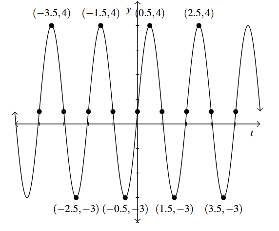 A cosine wave that has the y value of 4 at t =--3.5, -1.5, 0.5, and 2.5. The cosine wave has the y-value of -3 at t = -2.5, -0.5, 1.5 and 3.5.
