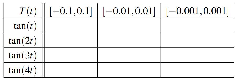 A table with five rows and four columns. The first row is the header row: T(t), [-0.1, 0.1], [-0.01, 0.01], and [-0.001, 0.001]. The first column is the functions tangent of t, tangent of 2t, tangent of 3t, and tangent of 4t. The rest of table is empty.