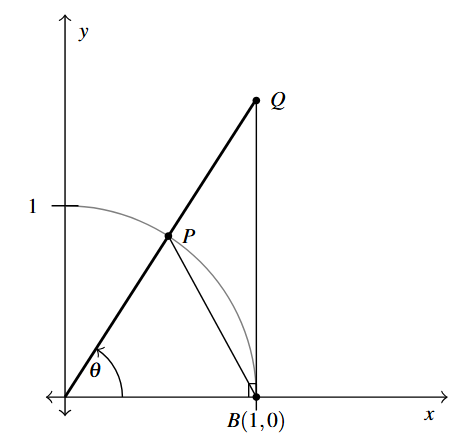 The first quadrant of a cartesian plane. The angle theta is drawn with terminal side in quadrant I. A quarter of the unit circle is included in the graph. A line segment connects to the y-axis at the point where the terminal side meets the unit circle to the x-axis is labeled with endpoints P and B(1,0). A second line segment parallel to the y-axis has endpoints Q and B(1,0).