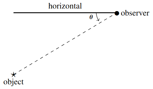 A horizontal line with a point at the right end labeled observer. An angle dropping from the horizontal line to a dashed line is labeled theta.