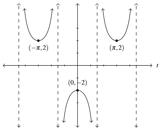 A circular function with vertical asymptotes given and has local minimums at ( negative pi, 2) and (pi, 2). A local maximum at (0,-2).