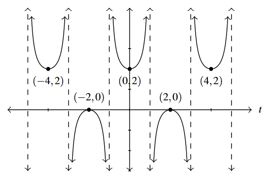 A circular function with vertical asymptotes given and has local minimums at ( -4, 2), (0,2) and (4, 2). A local maximum at (-2,0) and (2,0).