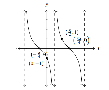 A circular function with vertical asymptotes given and goes through the points (negative pi over 4, 0), (0, -1), (pi over 2, 1) and (three pi over 4, 0).
