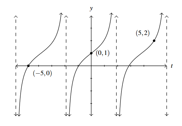 A circular function with vertical asymptotes given and goes through the points (-5, 0), (0, 1), and 5,2).
