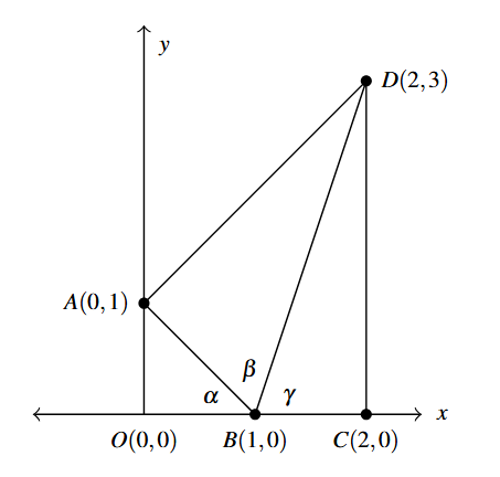 The first quadrant of a rectangular plane with the origin, and the points A(0,1), B(1,0), C(2,0), and D(2,3) are marked. There is a line segment AB, BD, and CD. Angle beta is angle ABD, angle alpha is OBA, and angle gamma is angle DBC.