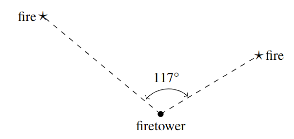 A 117 degree angle with vertex labeled firetower. Each ray from the vertex goes to a different fire.