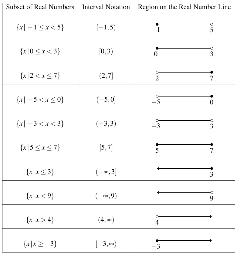A chart of answers to the exercise. The first column of the table is the subsets of real numbers using set notation, the second column is the corresponding interval notation, and the last column is the region on the real number line corresponding to the subset of real numbers.