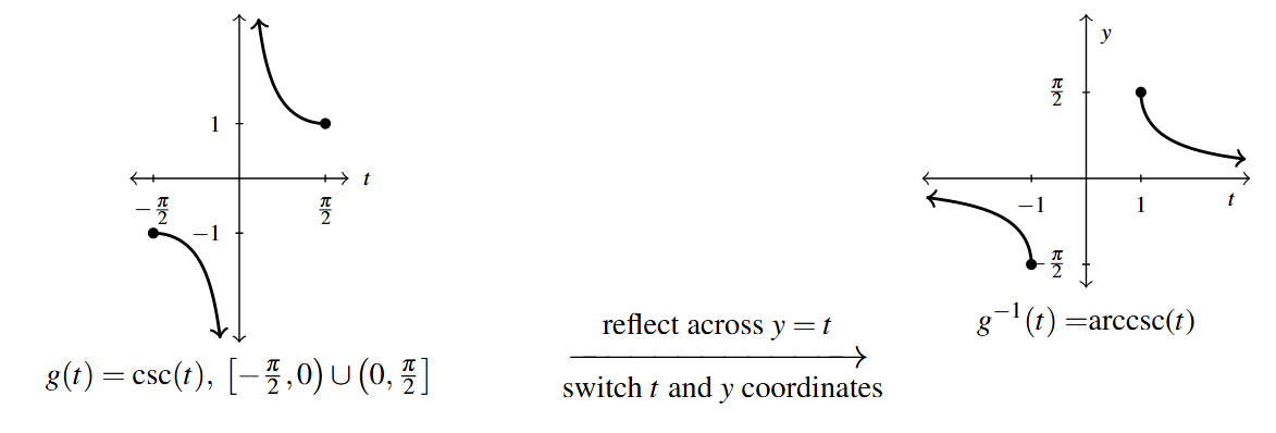 Two graphs side by side with an arrow between. The first graph is of the cosecant function between t equals negative pi over two and pi over two. The curve starts at a point (negative pi over 2, -1) and decreases to negative infinity as t approaches the vertical asymptote at 0. The curve decreases from positive infinity after 0 to a point (pi over 2, 1). The arrow between the two graphs has "reflect across y=t" above the arrow and "switch t and y coordinates" below the arrow. The second graph is of the inverse cosecant of t. The t axis is now labeled to include -1 and 1. The graph decreases from the line y = 0 to the point (-1, negative pi over 2) Then the graph jumps to the point (1, pi over 2) and decreases towards 0 as t grows to infinity. The graph has a horizontal asymptote instead of a vertical asymptote.