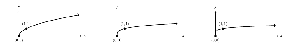 Three graphs side by side. The first graph is of the square root of x. It starts at the point (0,0) and increases slowly to the right. The second graph is of the fourth root of x and again starts at the point (0,0). The graph rises more quickly at first and then increases more slowly at we move to the right. The last graph is of the sixth root of x. As with the fourth root of x, the graph is more steep at first, and then has a slower increase moving to the right. All three graphs go through the point (1,1).