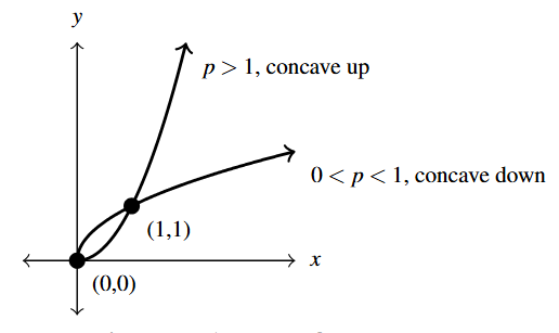The graph of a general function x raised to the p, where p is any real number. The concave up and increasing portion is labeled for p greater than 1. The concave down and increasing portion is labeled for 0 less than p less than 1. The curves go through the points (0,0) and (1,1).