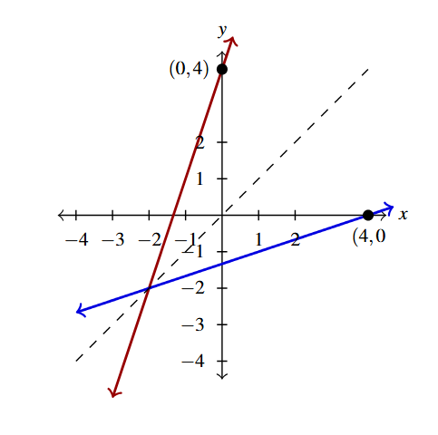 A graph of the line y =3x+4, in red, and line y = (x-4)/3, in blue. The graph included a dashed line for y=x. The point (0,4) is on the red line and the point (4,0) is on the blue line. The graph is labeled with both functions.
