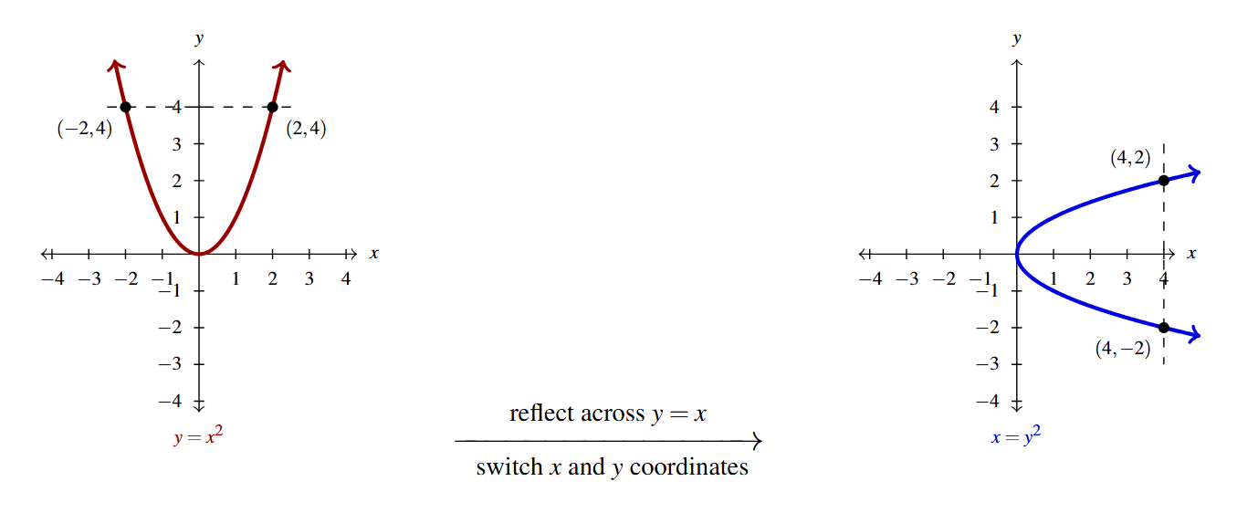 Two graphs with an arrow between them. The first graph is of y equals x squared. The second graph is of x equals y squared. The arrow between them has the words "reflect across y=x" above the arrow and "switch x and y coordinates" below the arrow