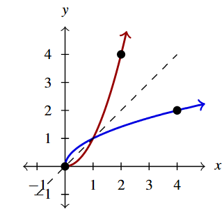 The graph includes two curves. The first curve is of y equals x squared for x greater than or equal to zero, in red. The point (2,4) is marked, but not labeled on the curve. The second curve is of y equals the square root of x, in blue. The point (4,2) is marked, but not labeled on the curve. The graph also includes the dashed line representing y equals x. The graph is labeled with the equations of both curves.