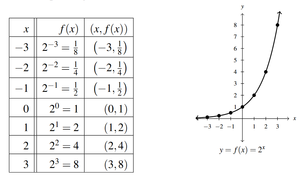 A table and a graph side by side. The table contains eight rows and 3 columns. The first row are the titles for each column, x, f(x), and (x, f(x)). The remaining rows are the integer values from -3 to 3. The second row is -3, one eighth, and (-3,1/8). The next rows are -2, one fourth, (-2,1/4); -1, one half, (-1, 1/2); 0, 1, (0,1); 1,2,(1,2); 2, 4, (2,4); and 3, 8, (3,8). The graph is of the ordered pairs from the table connected to form the exponential function two to the x. The graph is labeled f(x) = 2^x.