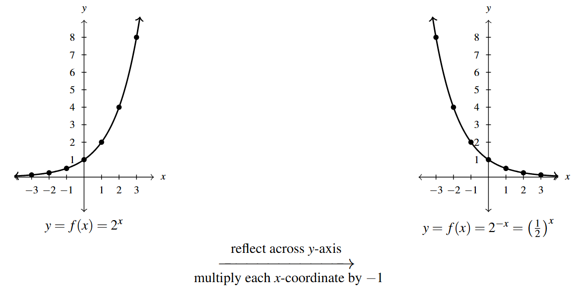Two graphs with an arrow between them. The first graph is of y equals 2 raised to the x. The second graph is of y equals 2 raised to the negative x which is also one half raised to the x. The arrow between them has the words "reflect across y-axis" above the arrow and "multiply each x-coordinate by -1" below the arrow