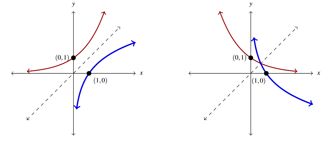 Two graphs side by side. The first graph includes a curve of the exponential function, in red, where the base is greater than 1. The curve goes through (0,1) and has a horizontal asymptote at y=0. There is a dashed line at y=x. The second curve was the logarithmic function, in blue, with a base greater than 1. The curve goes through the point (1,0) and has a vertical asymptote at x=0. The second graph includes a curve of the exponential function, in red, where the base between 0 and 1. The curve goes through (0,1) and has a horizontal asymptote at y=0. There is a dashed line at y=x. The second curve was the logarithmic function, in blue, with a base between 0 and 1. The curve goes through the point (1,0) and has a vertical asymptote at x=0.