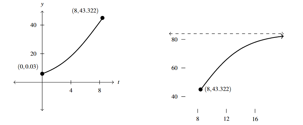 Two graphs side by side. The first graph is of N(t) described in Example 5.7.5 from 0 to 8 inclusively. The points (0,0.03) and (8, 43.322). The curve of N(t) curves upward between the two points. The second graph is for N(t) from 8 to 15 inclusively. The point (8, 43.322) is given and a horizontal dashed line above the 80 mark that the curve approaches.