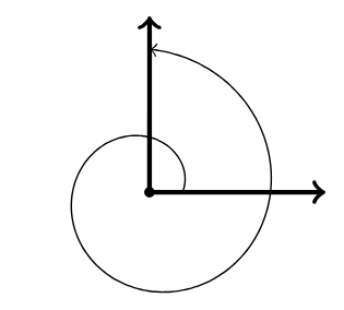 An angle with two rays, one moving to the right and the other upward. The angle between them is marked in a counter clockwise rotation one full rotation and then another quarter rotation.