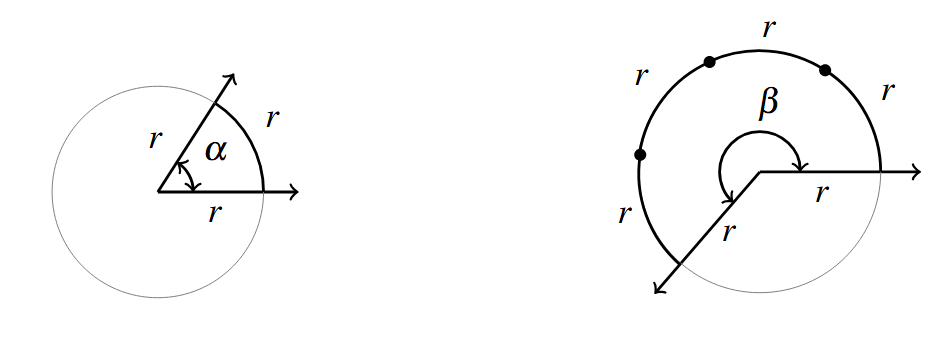 Two circles side by side. The first circle has the length of the arc created by the central angle alpha equal to the radius of the circle. The diagram is labeled alpha has radian measure 1. The second circle has the length of the central arc, beta, equal to 4 radii. The diagram has a label &quot;beta has radian measure 4&quot;.
