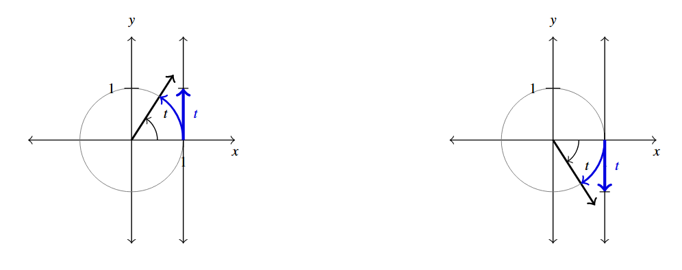 Two unit circles on coordinate planes side by side. The first demonstrates the angle t, has a length of t and a height of t when t is positive. The second graph is similar to the first, but t is negative.