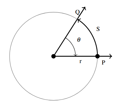 A circle of radius r. The circle has two rays that have a vertex at the center of the circle and intersect the circle at points P and Q. The angle theta is between the two rays in the clockwise direction from ray with Q to the ray with P. The arc of the circle between the two points P and Q is labeled as s.