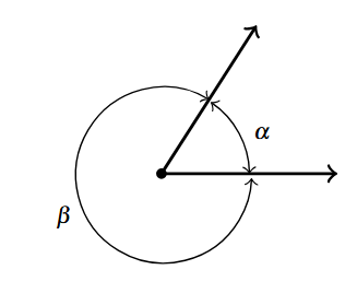 Two rays with the same initial point. The smaller, interior, angle between the two rays is labeled with an alpha. The larger , exterior, angle between the two rays is labeled with a beta.