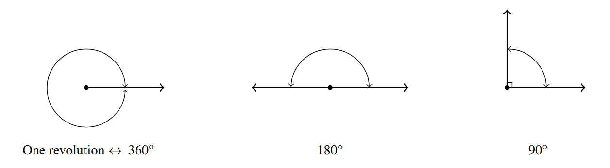 Three angles side by side. The first angle represents a full revolution and is labeled 360 degrees. The second is two rays, directly opposite each other and is labeled 180 degrees. The last rotation is a quarter of a revolution with the two rays being perpendicular. The label is 90 degrees.