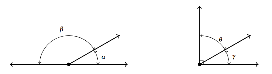 Two pairs of angles side by side. The first pair represent supplementary angles, alpha and beta that add to 180 degree and form a line. The second pair of angles represent complementary angles, theta and gamma, which create a right angle or a sum of 90 degrees.